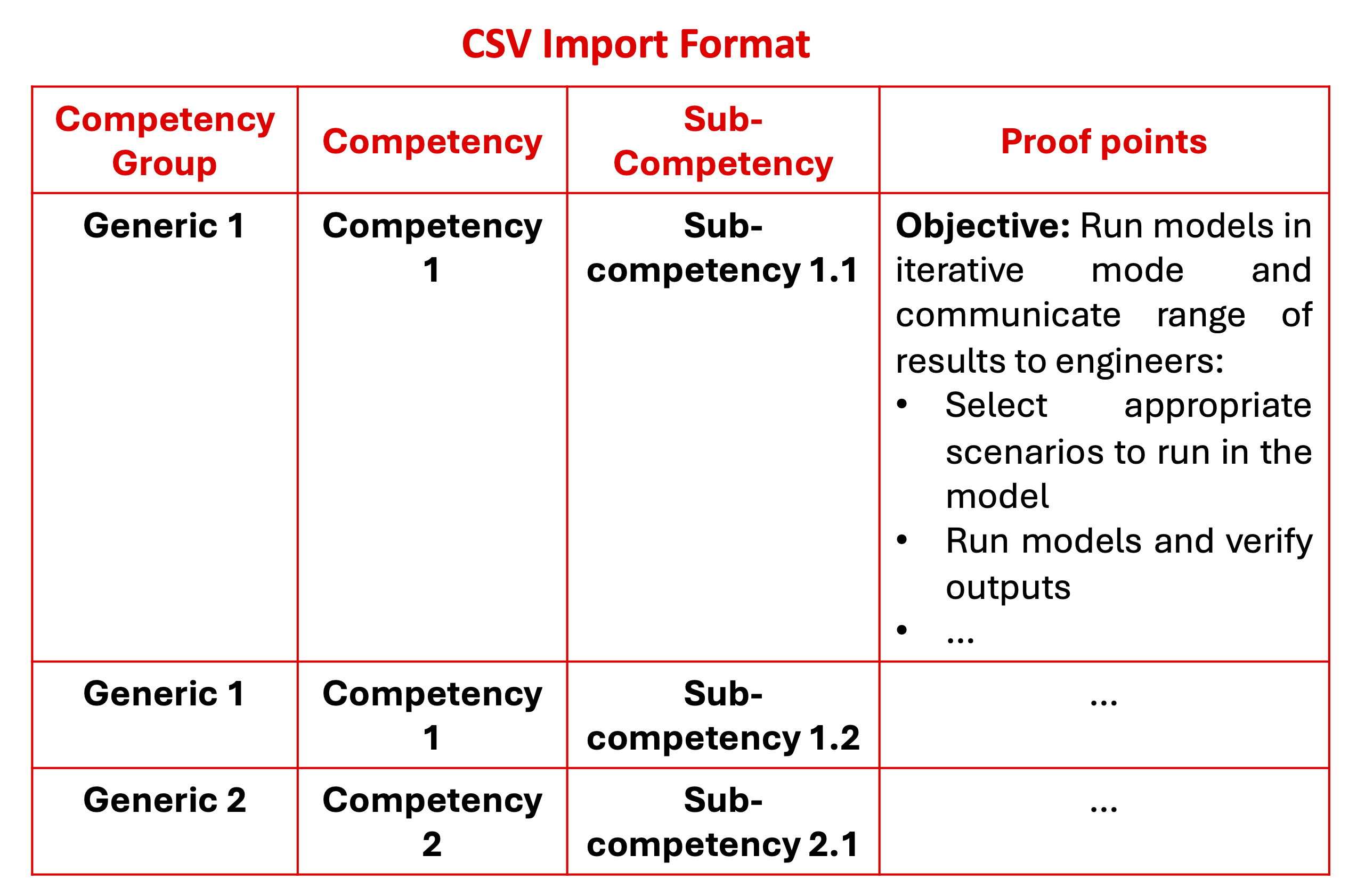 CSV import format showing Competency, Sub-Competency, and Proof Point columns