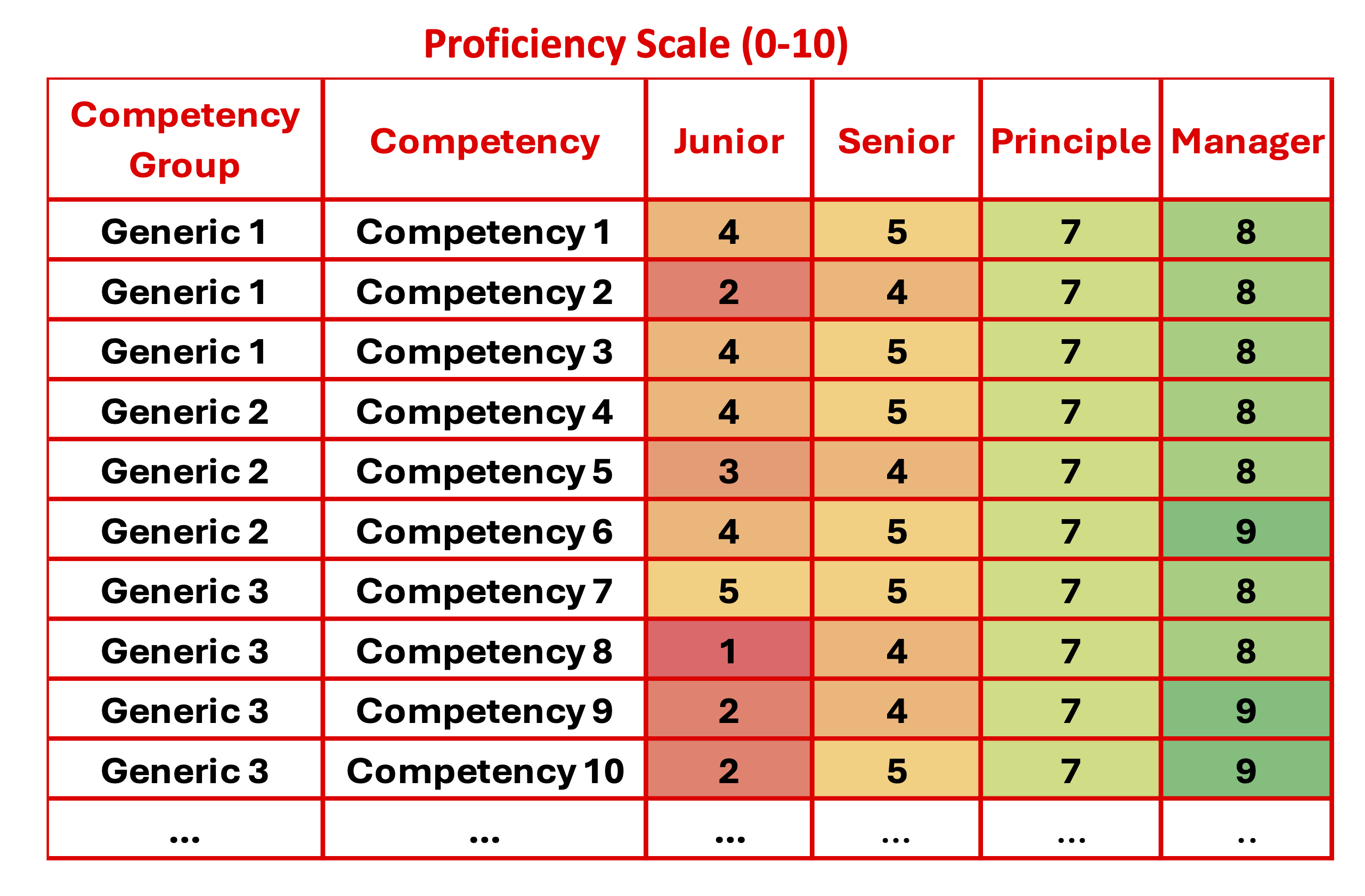 Proficiency scale from Awareness (1-2) to Expert (9-10)